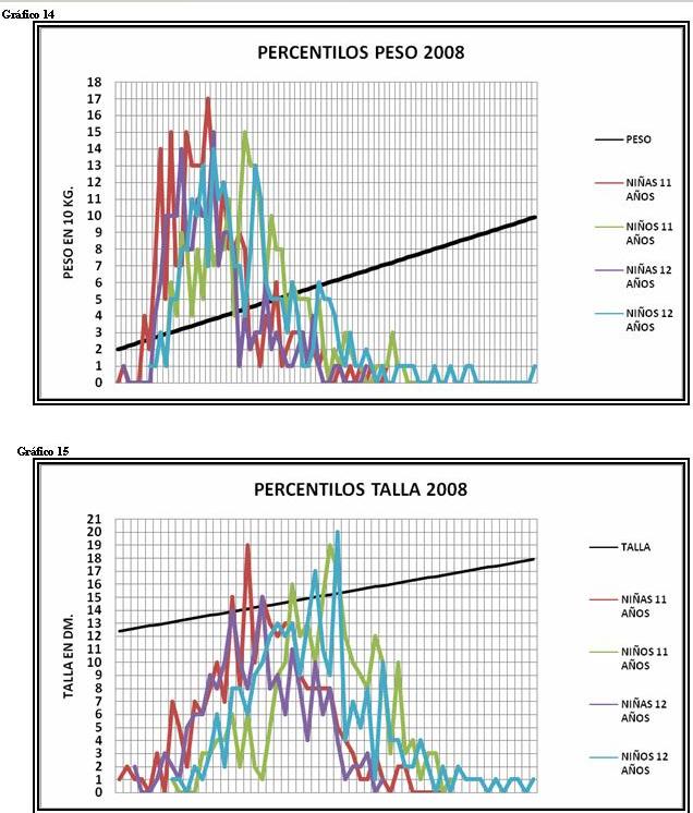 Gráficio de percentilos de talla y peso